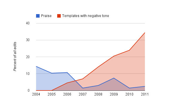 Praise_versus_Negative_templates,_English_Wikipedia_2004-2011