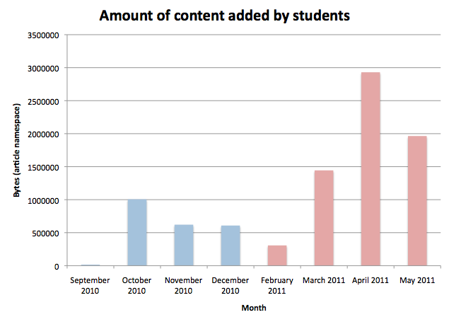 Amount of content added by students