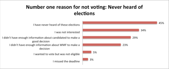 Reasons for not voting in board elections