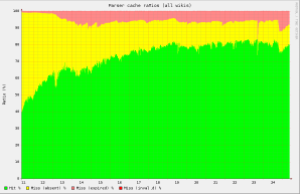 The parser cache hit ratio increased from 30% to 80% with the MySQL-based parser cache.