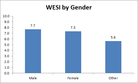 Image (2) WESI-Comparison-By-Gender-April-2011-Editor-Survey.png for post 6203