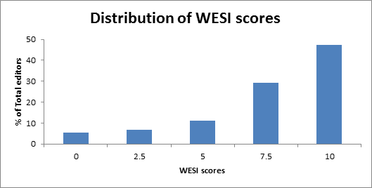 Image (1) WESI-Score-Distribution-April-2011-Editor-Survey.png for post 6203