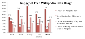 Q: If certain mobile phone service providers provided Wikipedia for free on their data plans, how might that affect your actions? Base: 6700 (Those currently pay for a data plan)