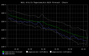 Wikipedia Pageviews/min with Forecast