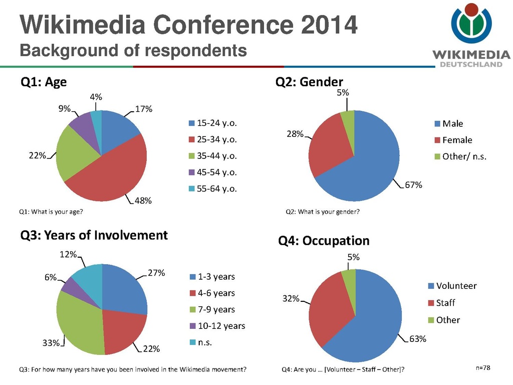 "Evaluation Survey WM Conference 2014 final" by Nicole Ebber (WMDE), under CC-BY-SA-4.0