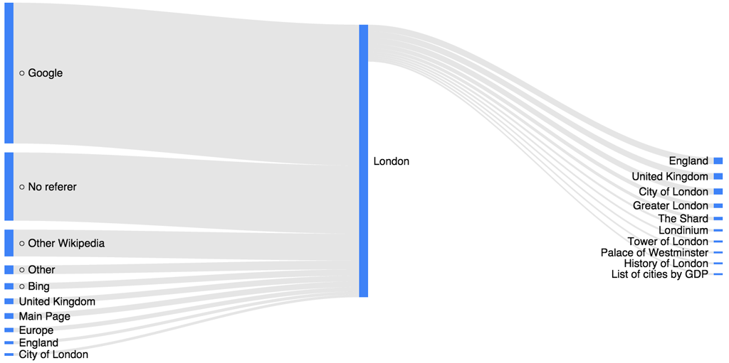 This Sankey diagram shows how readers reach the English Wikipedia article about London and where they go from there, based on the Wikipedia Clickstream data set. Graph by Ellery Wulczyn and Dario Taraborelli, CC0.