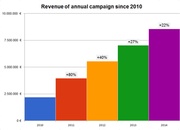 What makes a good banner? How can we cultivate donors to ensure long term commitment to our cause? Wikimedia Deutschland has released a Fundraising Report that assess the development of campaigns from the last few years. This figure shows the revenue of the fundraising campaigns from 2010-2014 and each increase rate to the previous year. Graph by Till Mletzko, CC-BY-SA 4.0