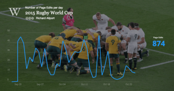 Rugby_World_Cup_2015_enwiki_pageedits,_Sep_18_to_Oct_27