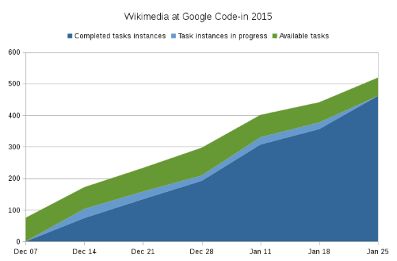 Wikimedia_at_Google_Code-in_2015