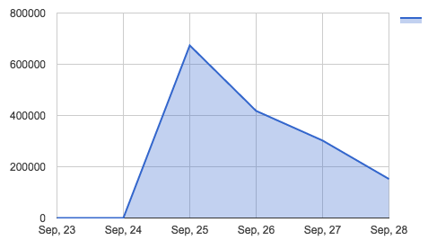 Graph of pageviews to José Fernàndez article between September 23 and 28. 