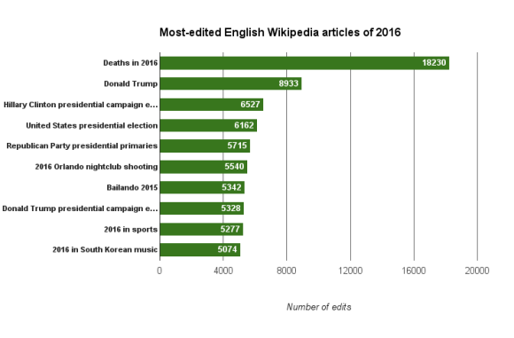 most-edited-enwp-articles-of-2016