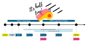 A timeline of the Wikimedia Accelerator UNLOCK 2022 indicating the half time with a whistle