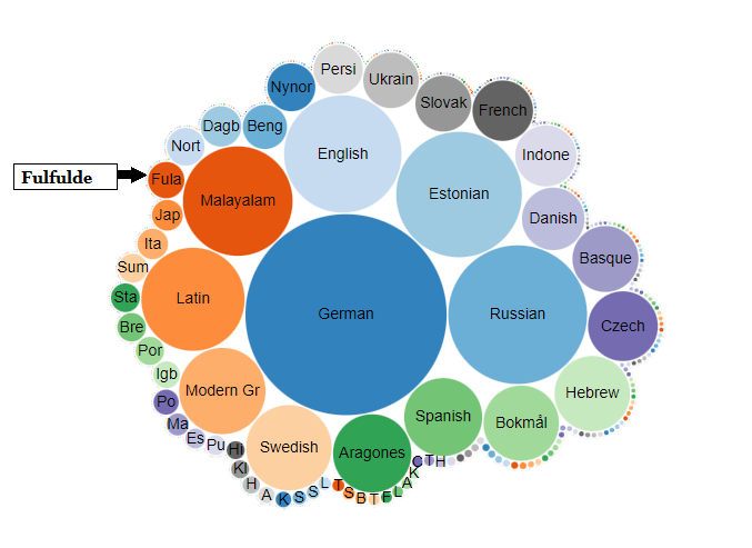 Daten aus einer SPARQL-Abfrage, die die Anzahl der erstellten Lexeme in jeder Sprache auf Wikidata zeigt