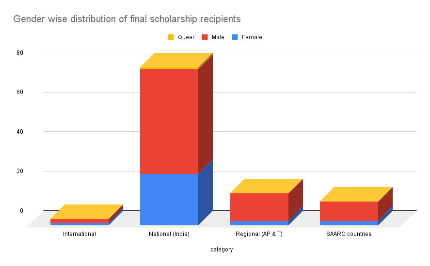 Verteilung der endgültigen Stipendiaten nach Geschlecht