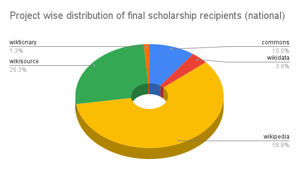 Projektbezogene Verteilung der endgültigen Stipendiaten auf nationaler Ebene