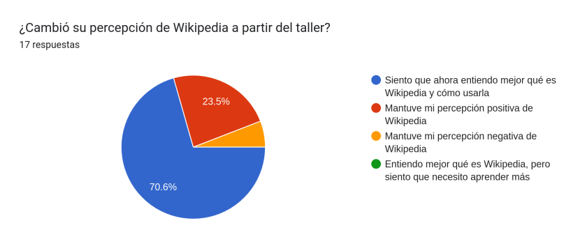 Grado de cambio en la percepción de Wikipedia: sobre 17 participantes, 70% entendió mejor qué es Wikipedia y cómo usarla, 24% mantuvo su percepción positiva de Wikipedia y sólo el 6% mantuvo su percepción negativa (1 persona)