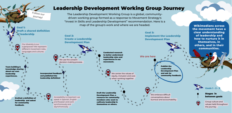 Leadership Development Working Group Map Journey English.png