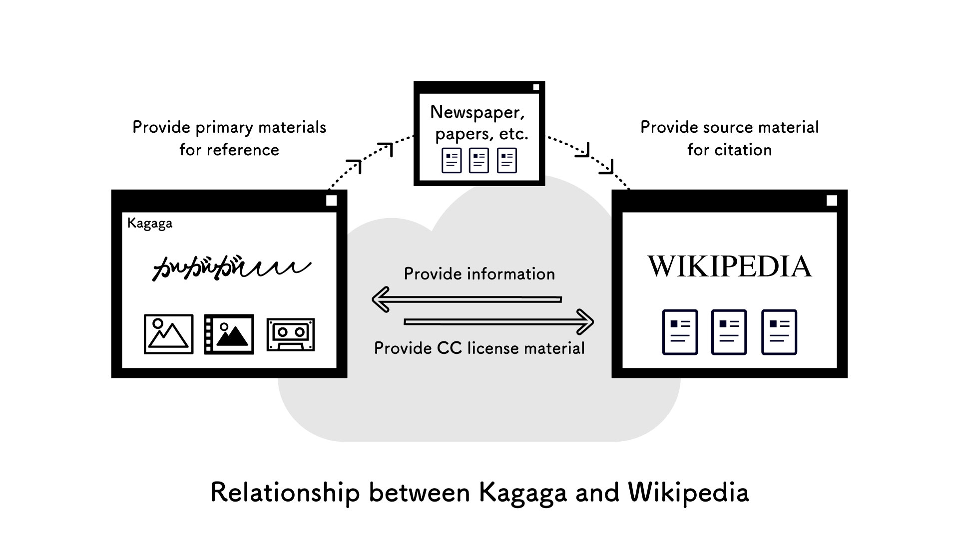 Relationship between Kagaga and Wikipedia