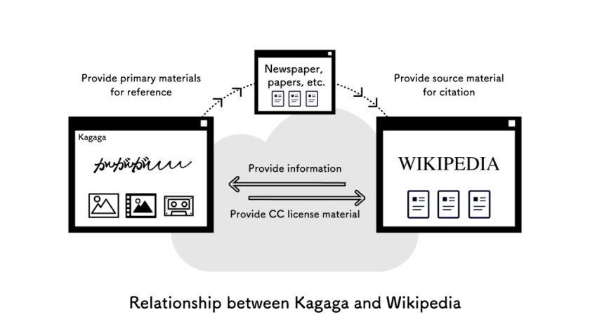 Relationship between Kagaga and Wikipedia