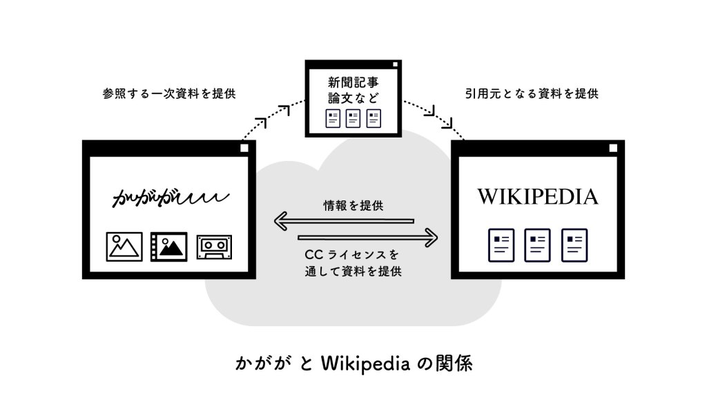 Wikipediaと郷土資料アーカイブプロジェクト「かがが」の方向性についての概念図。