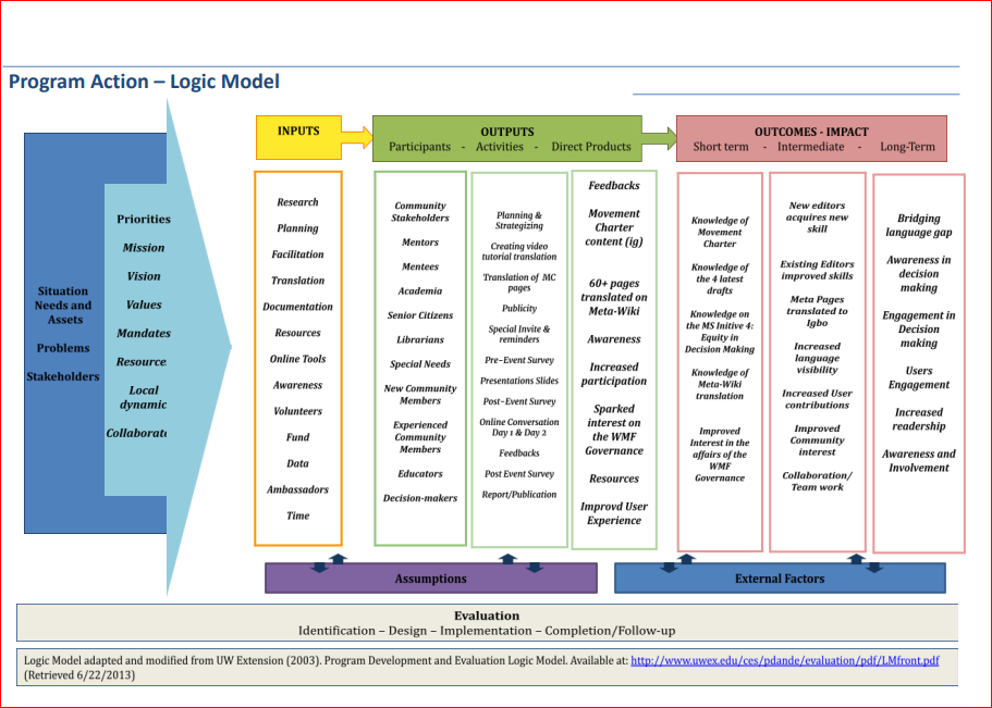2nd Round Igbo Community MC Consultation Draft Implementation Plan Logic Model