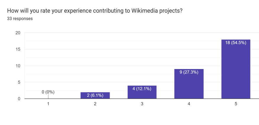 Over-all experience in contributing to Wikimedia Projects