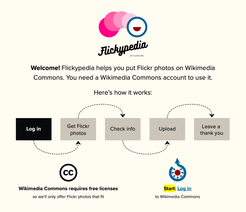 A screenshot of the Flickypedia landing page, which invites people to copy photos from Flickr to Wikimedia Commons. The steps are Log in, Get Flickr photos, Check info, Upload, and Leave a thank you. 