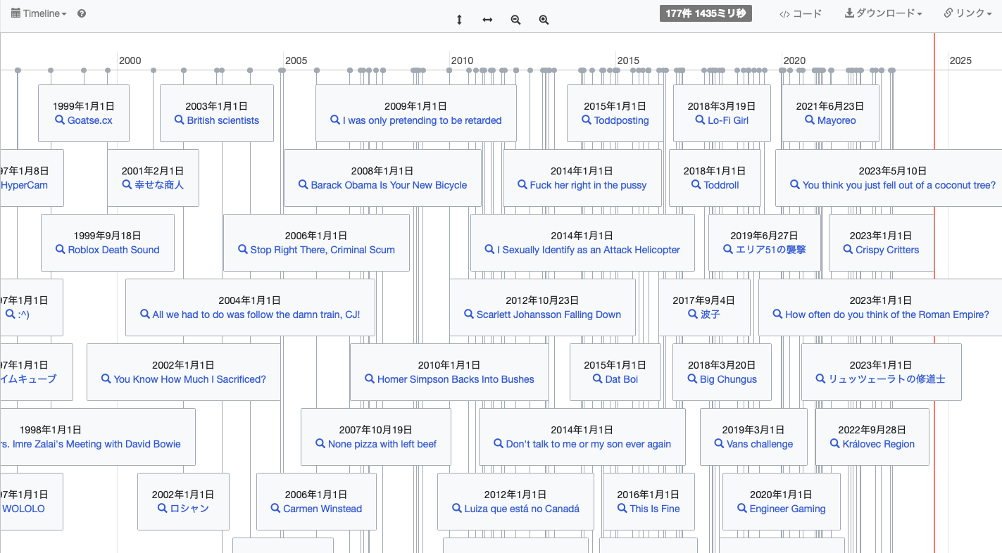 ウィキデータ・クエリ・サービスを活用してインターネット・ミームの年表を作成してみた – Diff