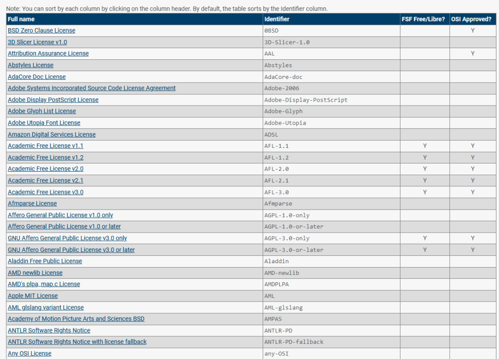 Screenshot of a list of List of over 600 licensing options used by Zenodo 