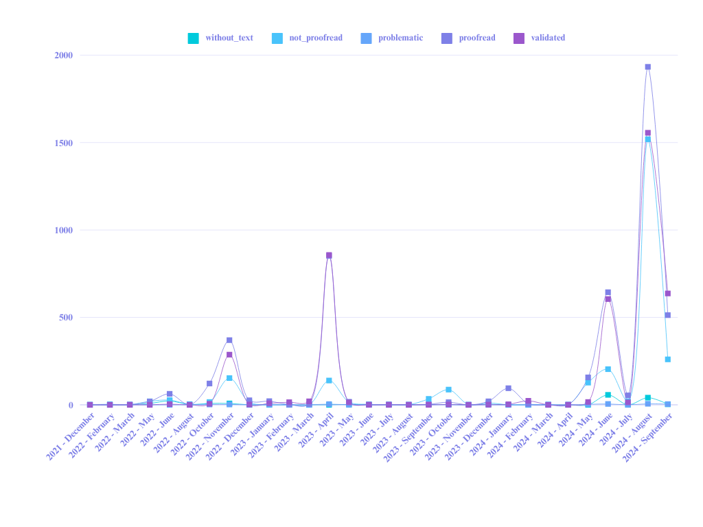 graph of edits obtained from https://quarry.wmcloud.org/query/86032